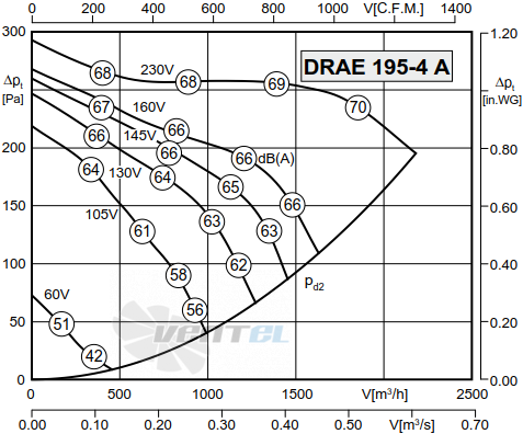 Rosenberg DRAE 195-4 A - описание, технические характеристики, графики